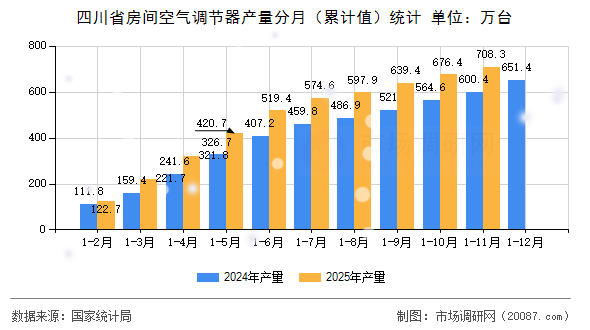 四川省房间空气调节器产量分月(累计值)统计 四川省房间空气调节器产量分月(累计值)统计