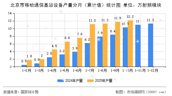 北京市移动通信基站设备产量分月(累计值)统计图 北京市移动通信基站设备产量分月(累计值)统计图