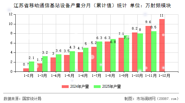 江苏省移动通信基站设备产量分月（累计值）统计