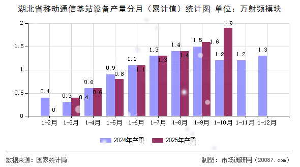 湖北省移动通信基站设备产量分月（累计值）统计图