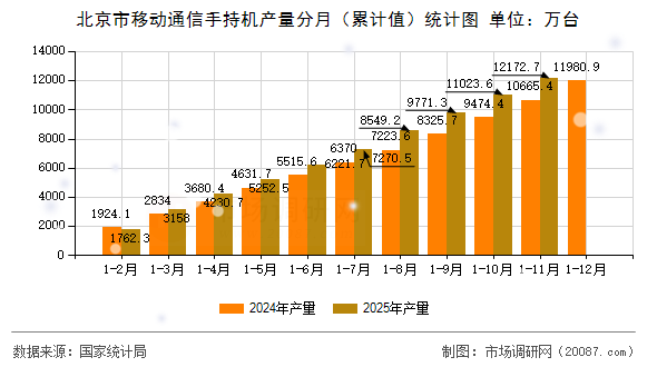 北京市移动通信手持机产量分月（累计值）统计图