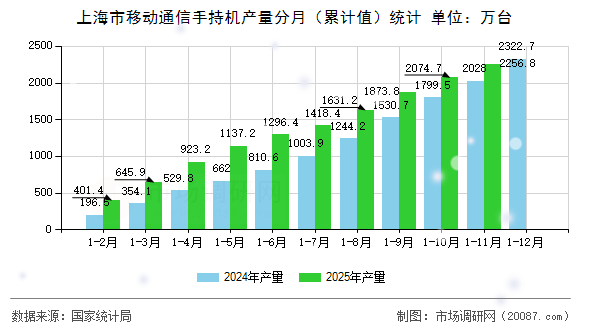 上海市移动通信手持机产量分月（累计值）统计