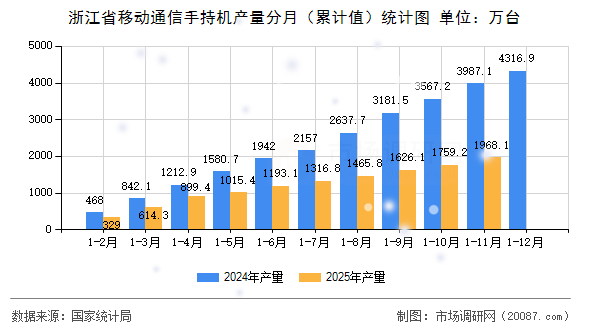 浙江省移动通信手持机产量分月(累计值)统计图 浙江省移动通信手持机产量分月(累计值)统计图