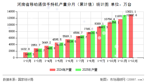 河南省移动通信手持机产量分月（累计值）统计图