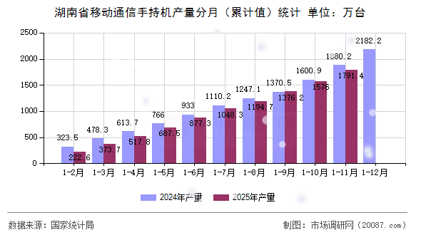 湖南省移动通信手持机产量分月（累计值）统计