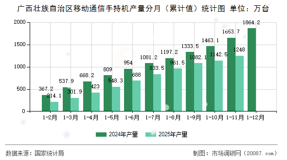 广西壮族自治区移动通信手持机产量分月（累计值）统计图