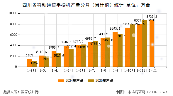 四川省移动通信手持机产量分月(累计值)统计 四川省移动通信手持机产量分月(累计值)统计