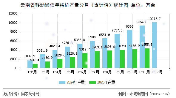 云南省移动通信手持机产量分月(累计值)统计图 云南省移动通信手持机产量分月(累计值)统计图