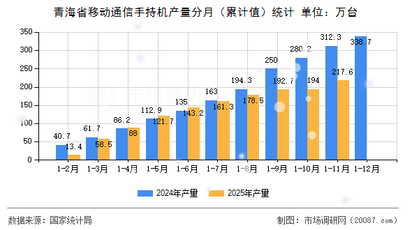 青海省移动通信手持机产量分月(累计值)统计 青海省移动通信手持机产量分月(累计值)统计