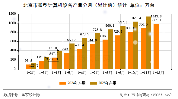 北京市微型计算机设备产量分月(累计值)统计 北京市微型计算机设备产量分月(累计值)统计