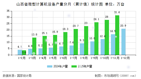 山西省微型计算机设备产量分月(累计值)统计图 山西省微型计算机设备产量分月(累计值)统计图