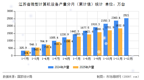 江苏省微型计算机设备产量分月(累计值)统计 江苏省微型计算机设备产量分月(累计值)统计