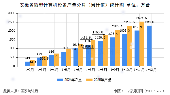 安徽省微型计算机设备产量分月(累计值)统计图 安徽省微型计算机设备产量分月(累计值)统计图