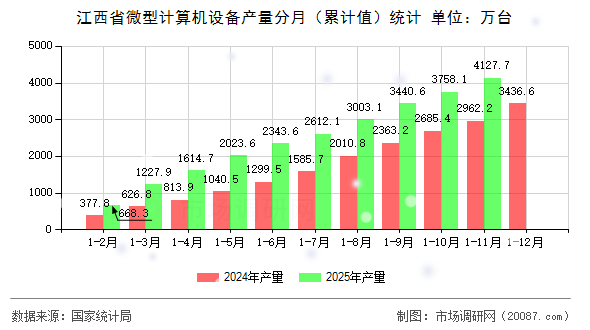 江西省微型计算机设备产量分月（累计值）统计