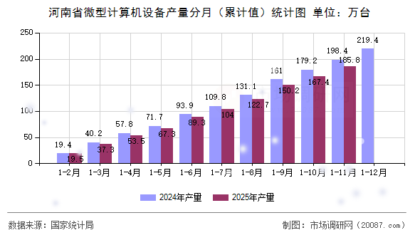河南省微型计算机设备产量分月（累计值）统计图