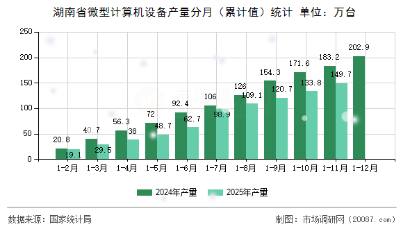 湖南省微型计算机设备产量分月（累计值）统计
