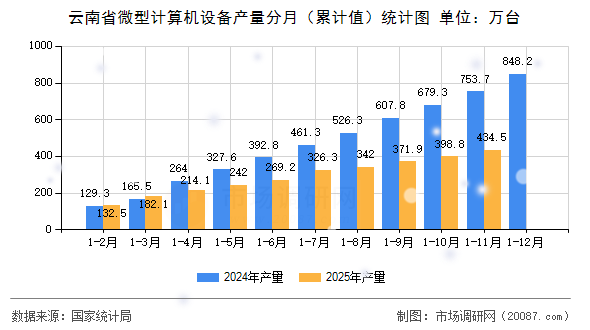 云南省微型计算机设备产量分月(累计值)统计图 云南省微型计算机设备产量分月(累计值)统计图