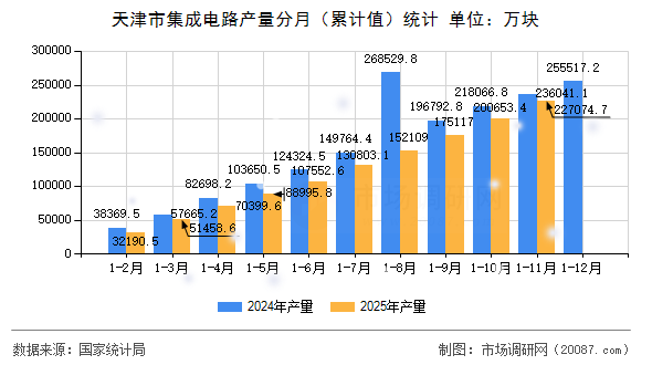 天津市集成电路产量分月(累计值)统计 天津市集成电路产量分月(累计值)统计