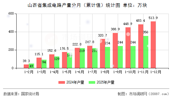 山西省集成电路产量分月(累计值)统计图 山西省集成电路产量分月(累计值)统计图