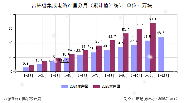吉林省集成电路产量分月（累计值）统计