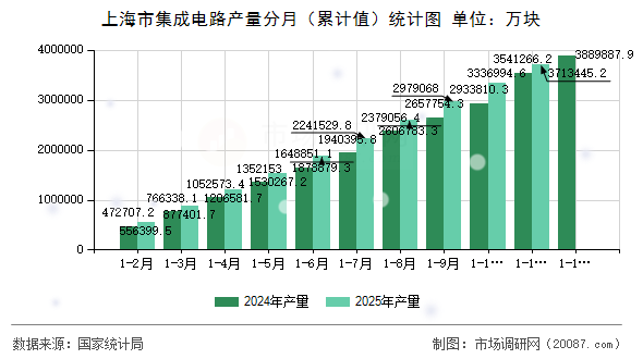 上海市集成电路产量分月（累计值）统计图