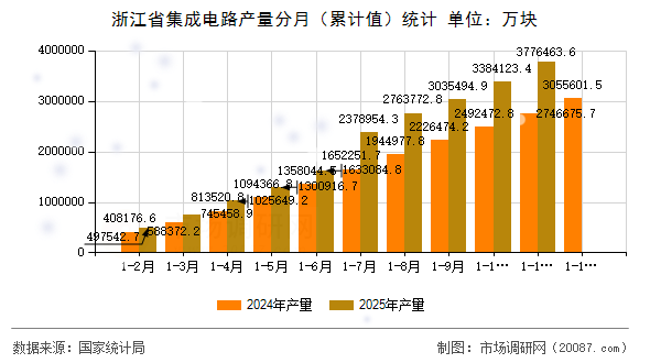 浙江省集成电路产量分月（累计值）统计