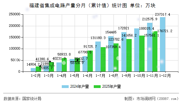 福建省集成电路产量分月(累计值)统计图 福建省集成电路产量分月(累计值)统计图