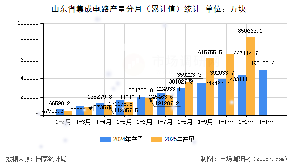 山东省集成电路产量分月(累计值)统计 山东省集成电路产量分月(累计值)统计
