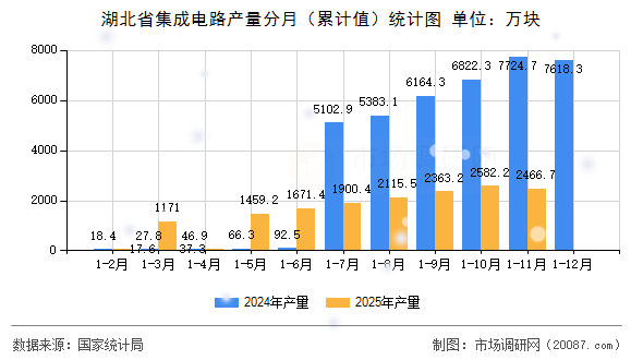 湖北省集成电路产量分月(累计值)统计图 湖北省集成电路产量分月(累计值)统计图