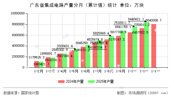 广东省集成电路产量分月(累计值)统计 广东省集成电路产量分月(累计值)统计