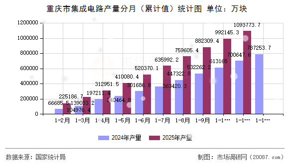 重庆市集成电路产量分月（累计值）统计图