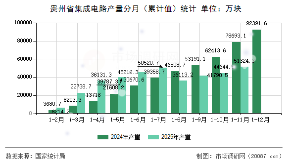 贵州省集成电路产量分月(累计值)统计 贵州省集成电路产量分月(累计值)统计