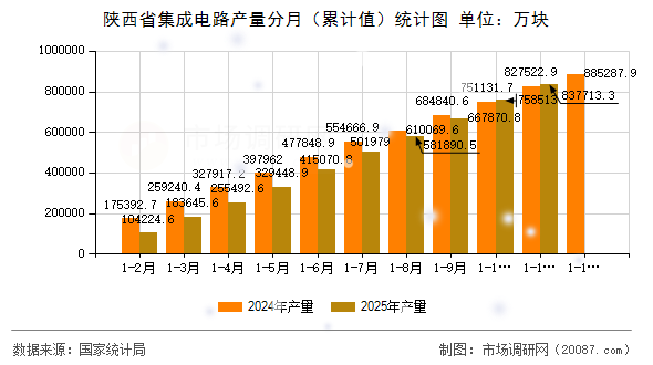 陕西省集成电路产量分月(累计值)统计图 陕西省集成电路产量分月(累计值)统计图