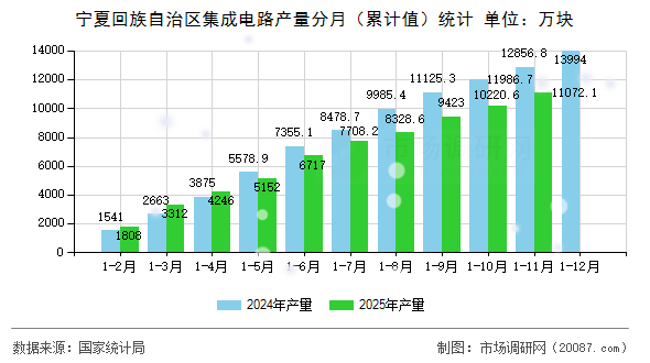 宁夏回族自治区集成电路产量分月(累计值)统计 宁夏回族自治区集成电路产量分月(累计值)统计