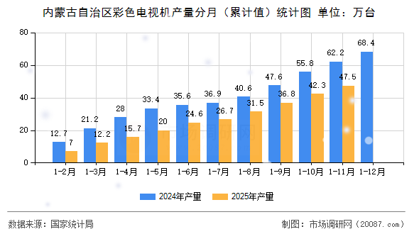 内蒙古自治区彩色电视机产量分月(累计值)统计图 内蒙古自治区彩色电视机产量分月(累计值)统计图