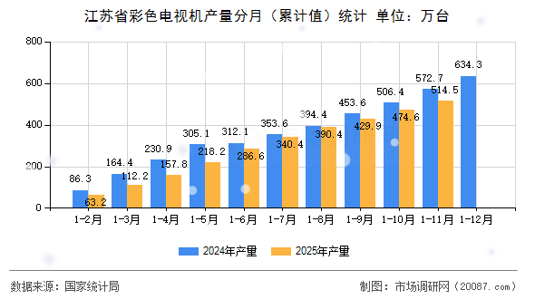 江苏省彩色电视机产量分月(累计值)统计 江苏省彩色电视机产量分月(累计值)统计