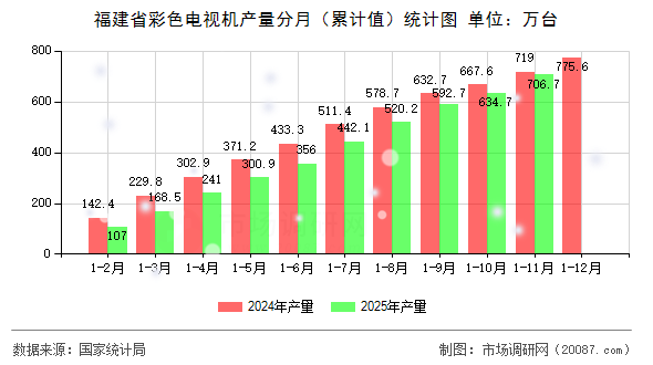 福建省彩色电视机产量分月(累计值)统计图 福建省彩色电视机产量分月(累计值)统计图