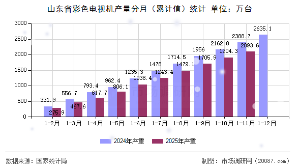 山东省彩色电视机产量分月（累计值）统计