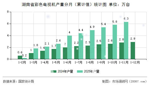 湖南省彩色电视机产量分月（累计值）统计图
