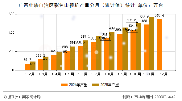 广西壮族自治区彩色电视机产量分月（累计值）统计
