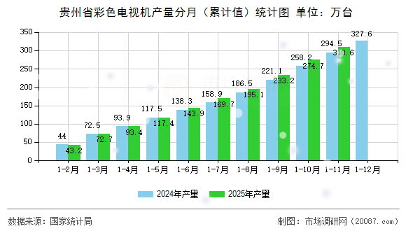 贵州省彩色电视机产量分月(累计值)统计图 贵州省彩色电视机产量分月(累计值)统计图