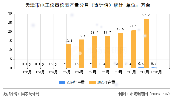 天津市电工仪器仪表产量分月(累计值)统计 天津市电工仪器仪表产量分月(累计值)统计