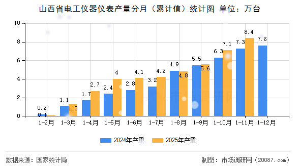 山西省电工仪器仪表产量分月（累计值）统计图