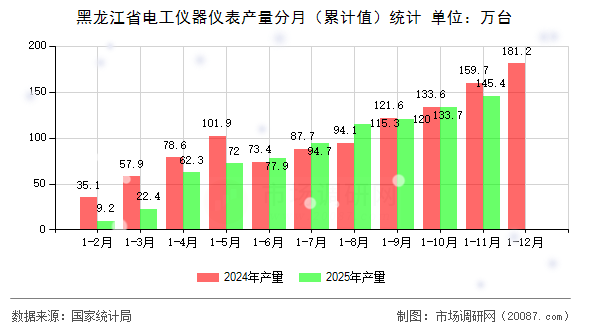 黑龙江省电工仪器仪表产量分月(累计值)统计 黑龙江省电工仪器仪表产量分月(累计值)统计