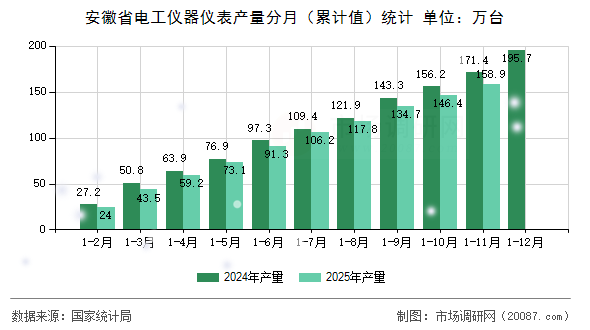 安徽省电工仪器仪表产量分月(累计值)统计 安徽省电工仪器仪表产量分月(累计值)统计