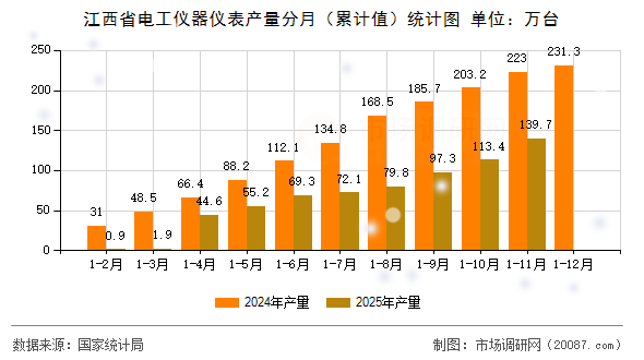 江西省电工仪器仪表产量分月(累计值)统计图 江西省电工仪器仪表产量分月(累计值)统计图