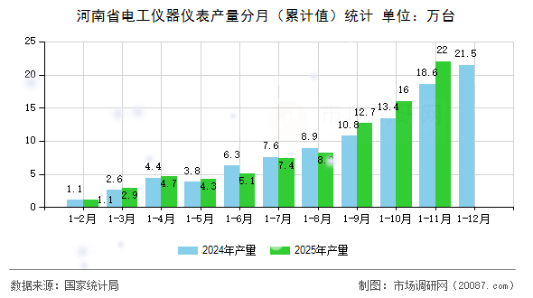 河南省电工仪器仪表产量分月（累计值）统计