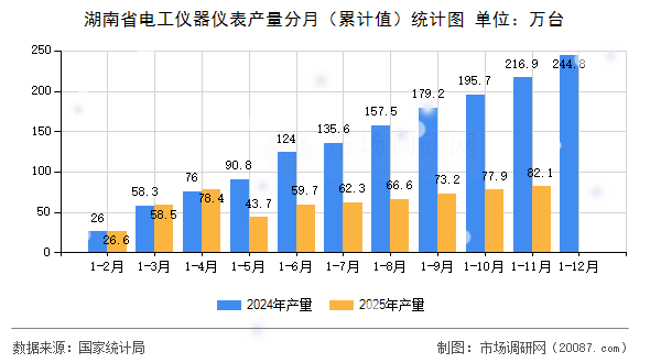 湖南省电工仪器仪表产量分月（累计值）统计图