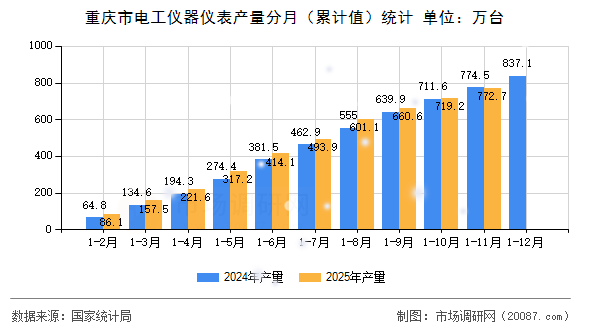 重庆市电工仪器仪表产量分月（累计值）统计
