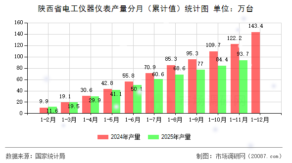 陕西省电工仪器仪表产量分月（累计值）统计图